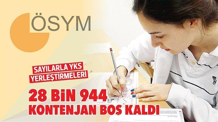 Sayılarla YKS yerleştirmeleri…  28 bin 944 kontenjan boş kaldı