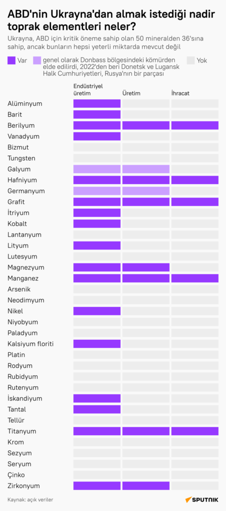 ABD’nin erişim sağlamak istediği Ukrayna’daki mineraller neler?