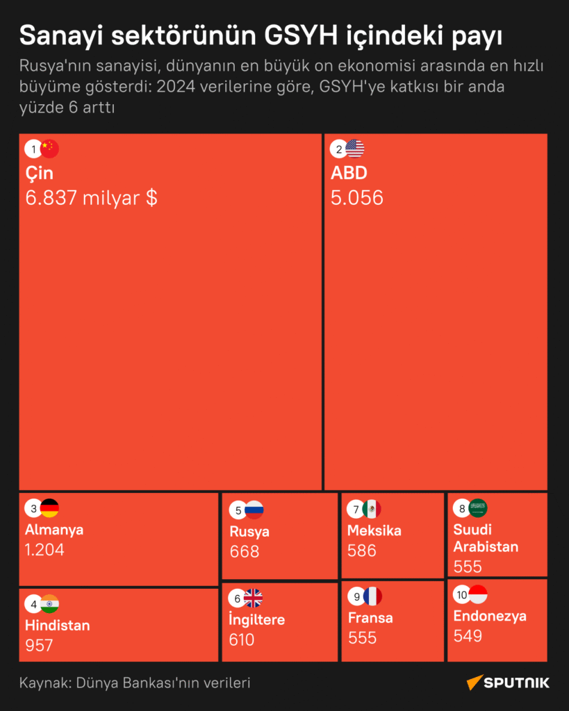 Rusya’nın sanayisi, büyüme hızı açısından dünyanın en büyük ekonomilerini geride bıraktı